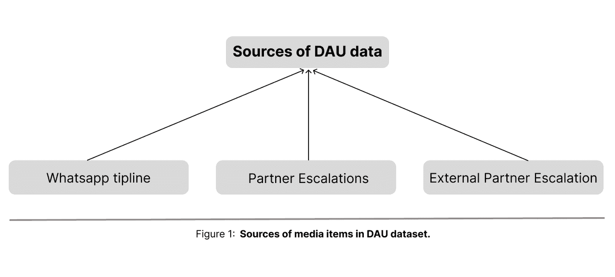 Sources of DAU data