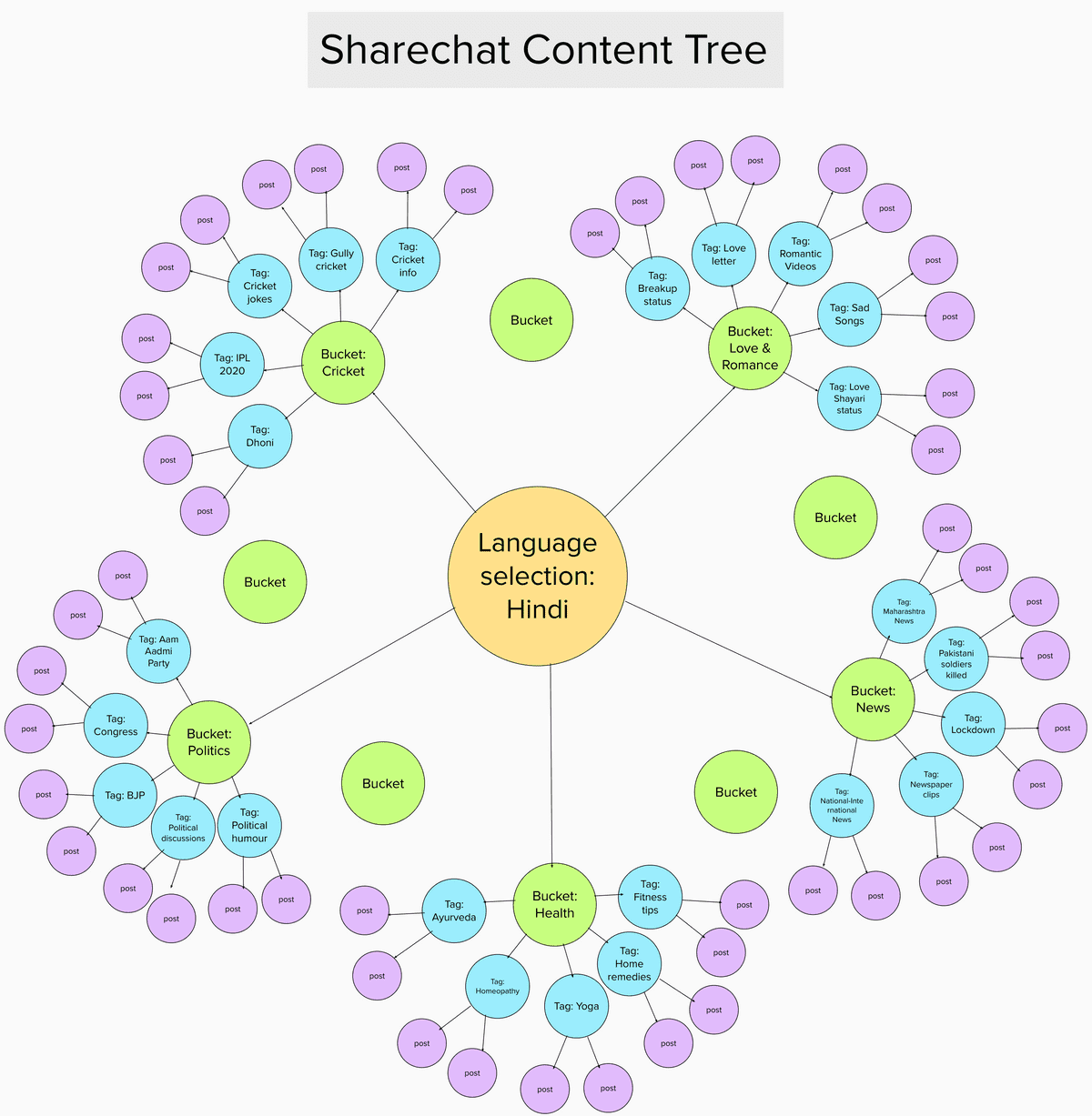 sharechat content tree
