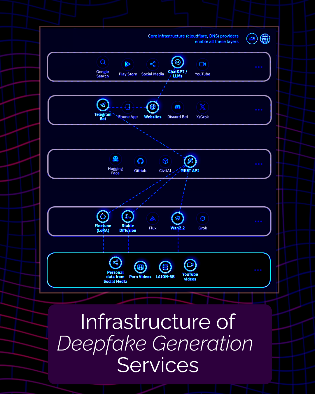 Infrastructure of Deepfake Generation